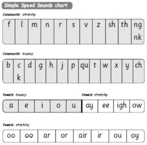 Read Write Inc Sound Chart